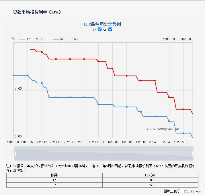 重磅!降息!桂林房贷利率3.0% - 咸宁生活资讯 - 咸宁28生活网 xianning.28life.com